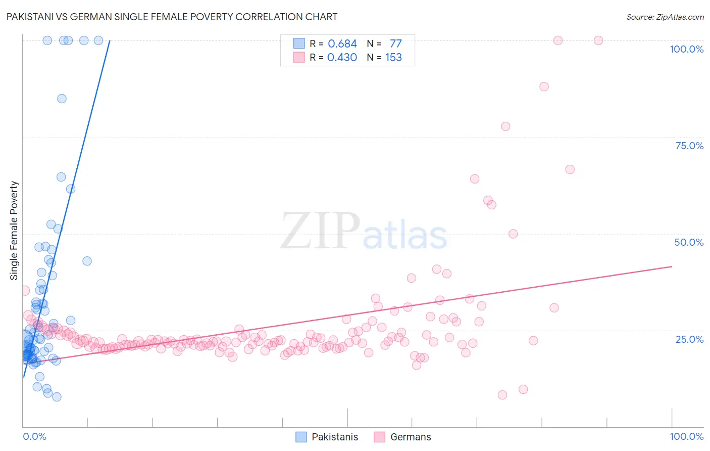 Pakistani vs German Single Female Poverty