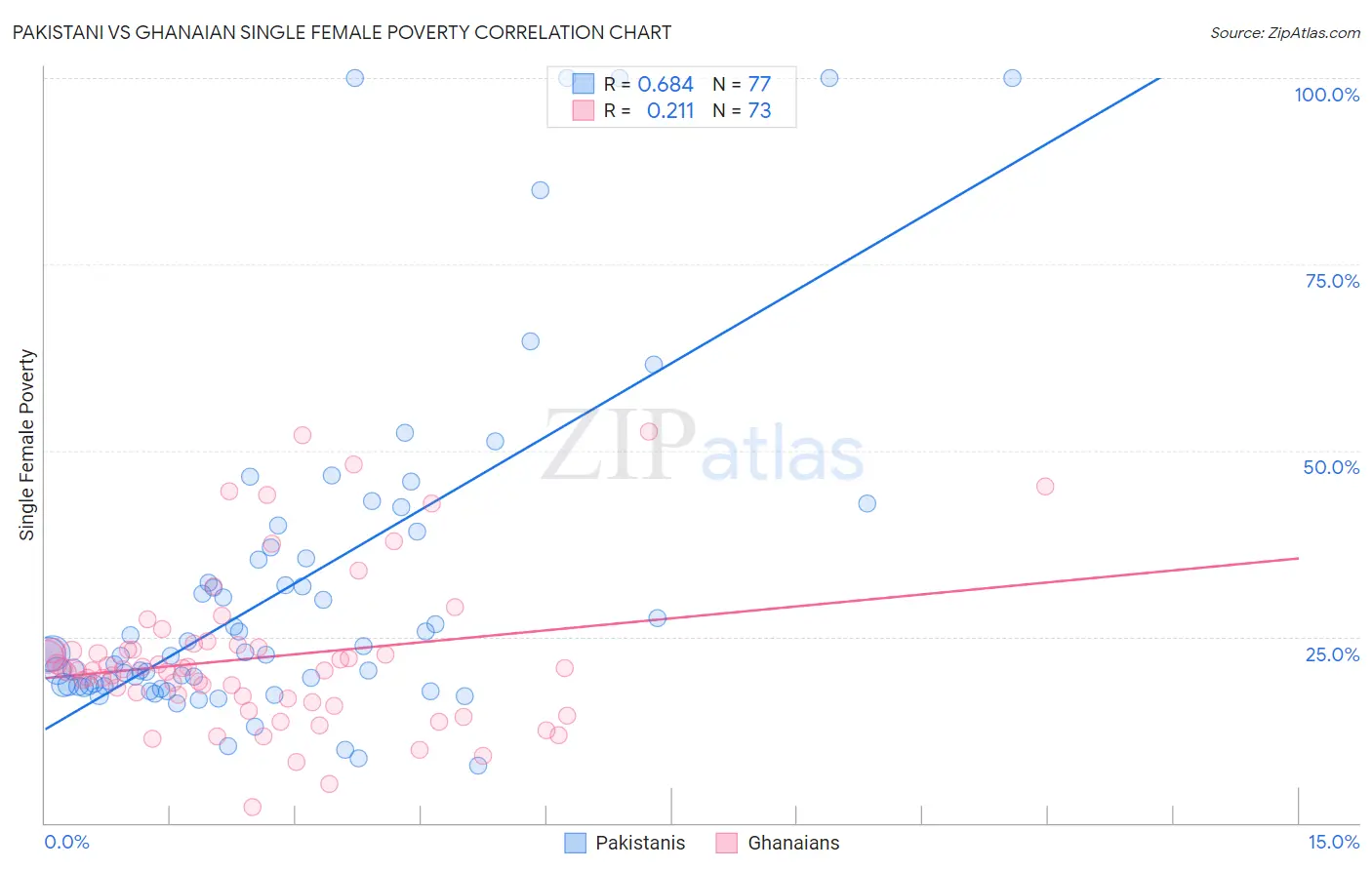 Pakistani vs Ghanaian Single Female Poverty