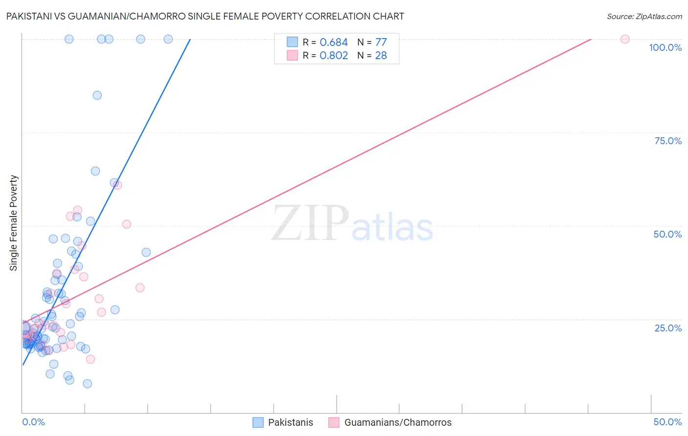 Pakistani vs Guamanian/Chamorro Single Female Poverty