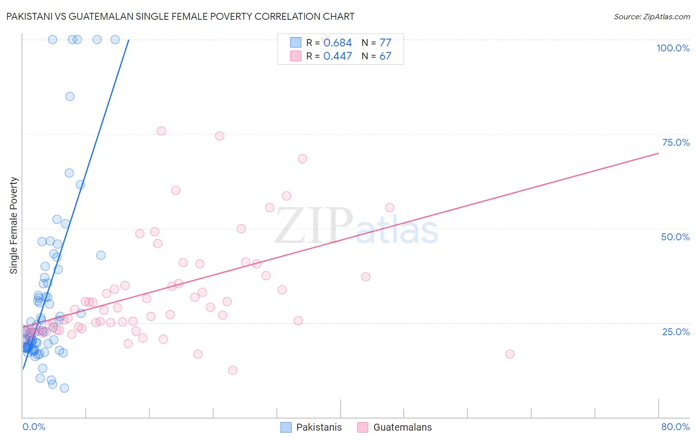 Pakistani vs Guatemalan Single Female Poverty