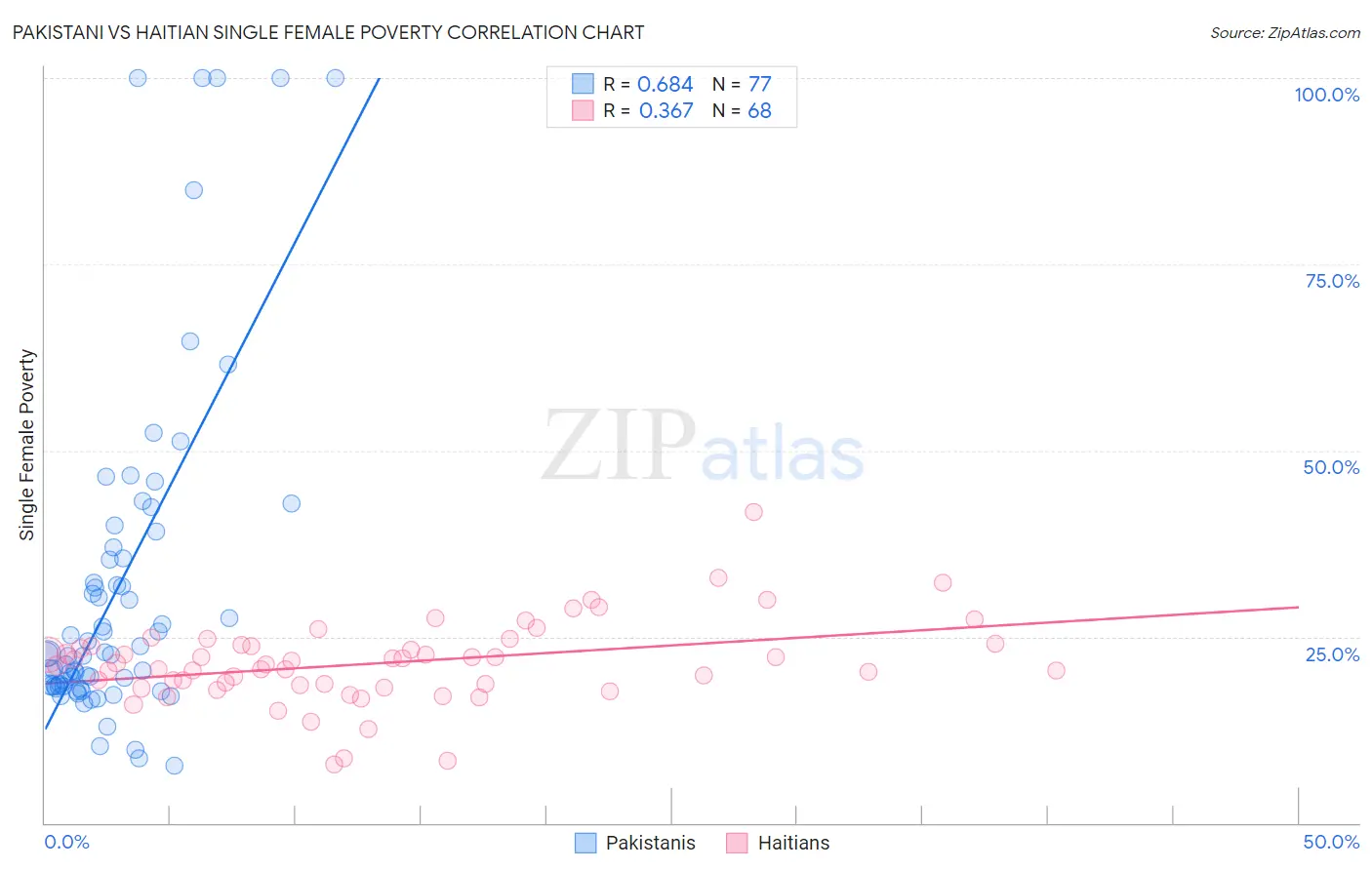 Pakistani vs Haitian Single Female Poverty