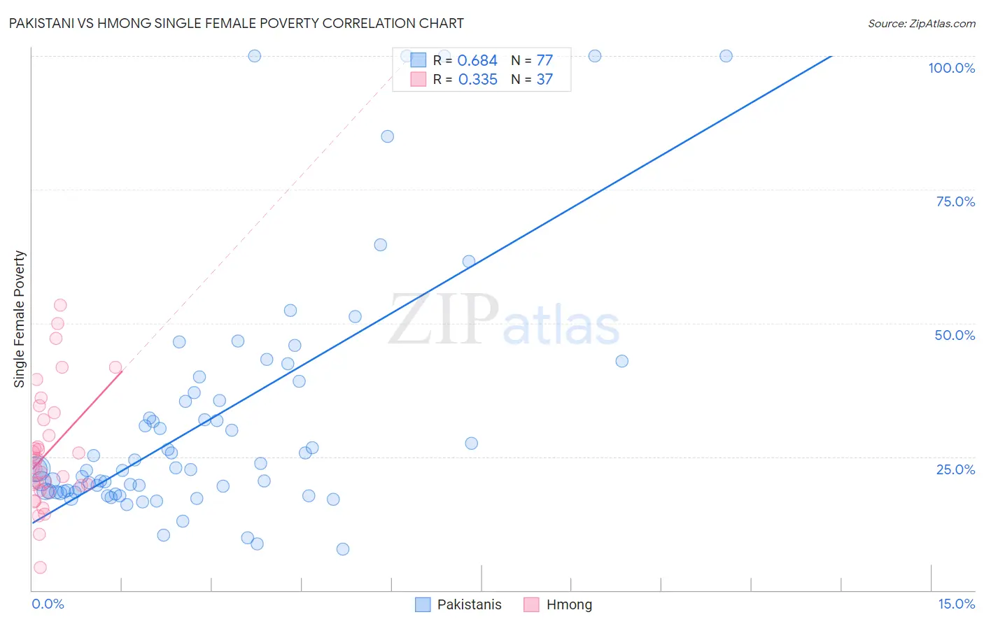 Pakistani vs Hmong Single Female Poverty