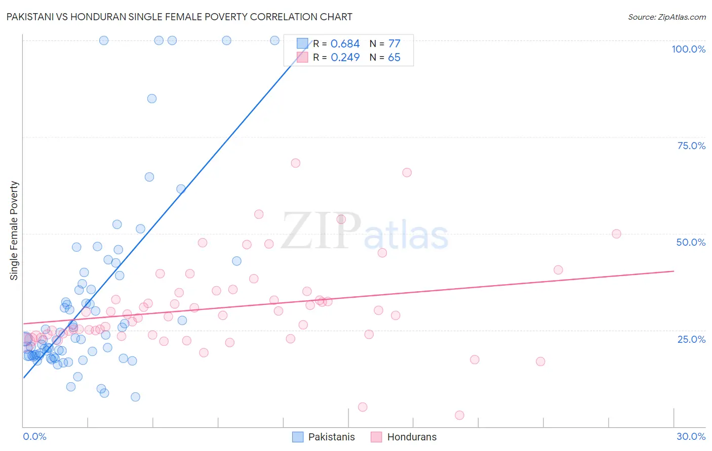 Pakistani vs Honduran Single Female Poverty