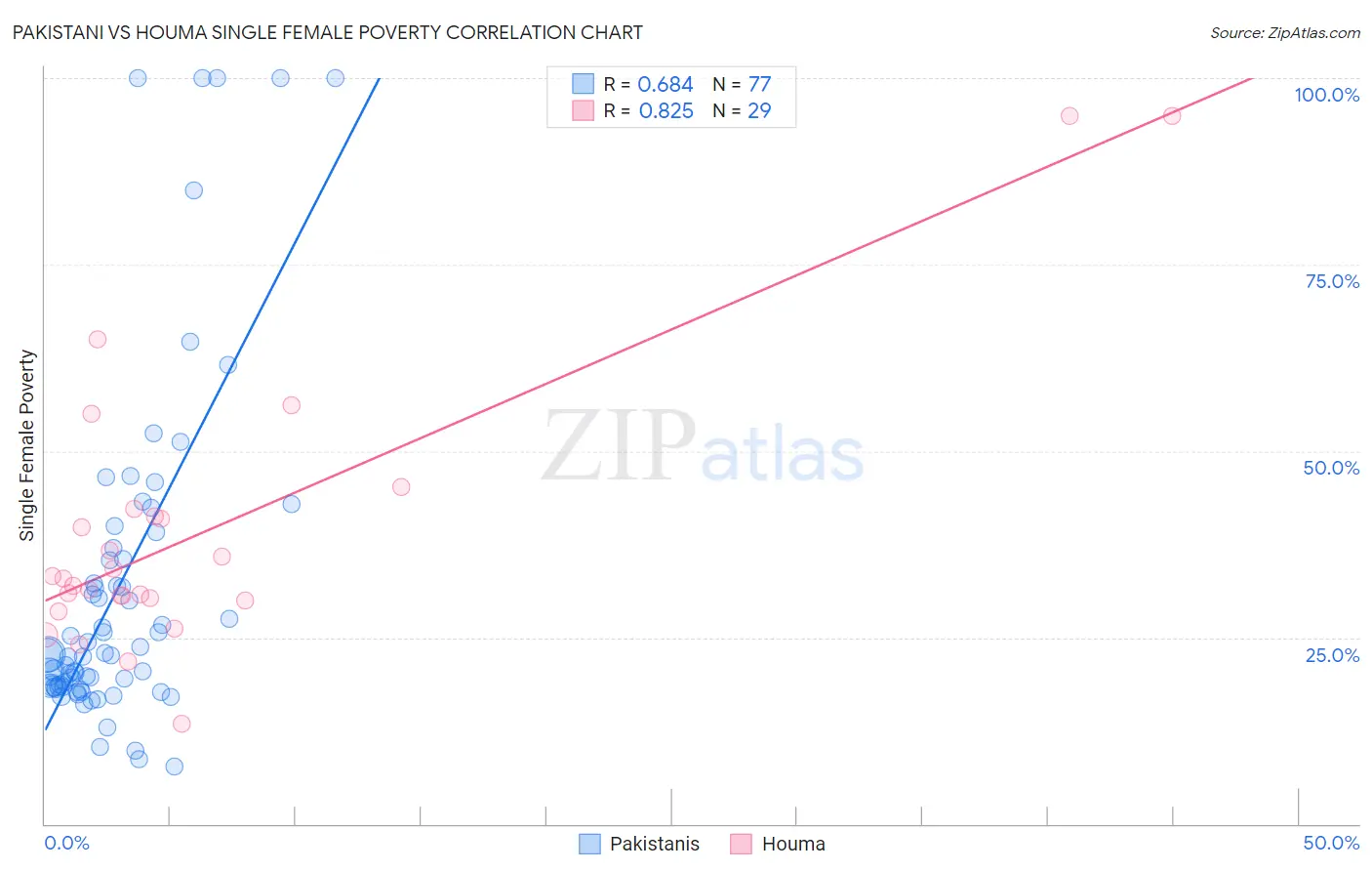 Pakistani vs Houma Single Female Poverty