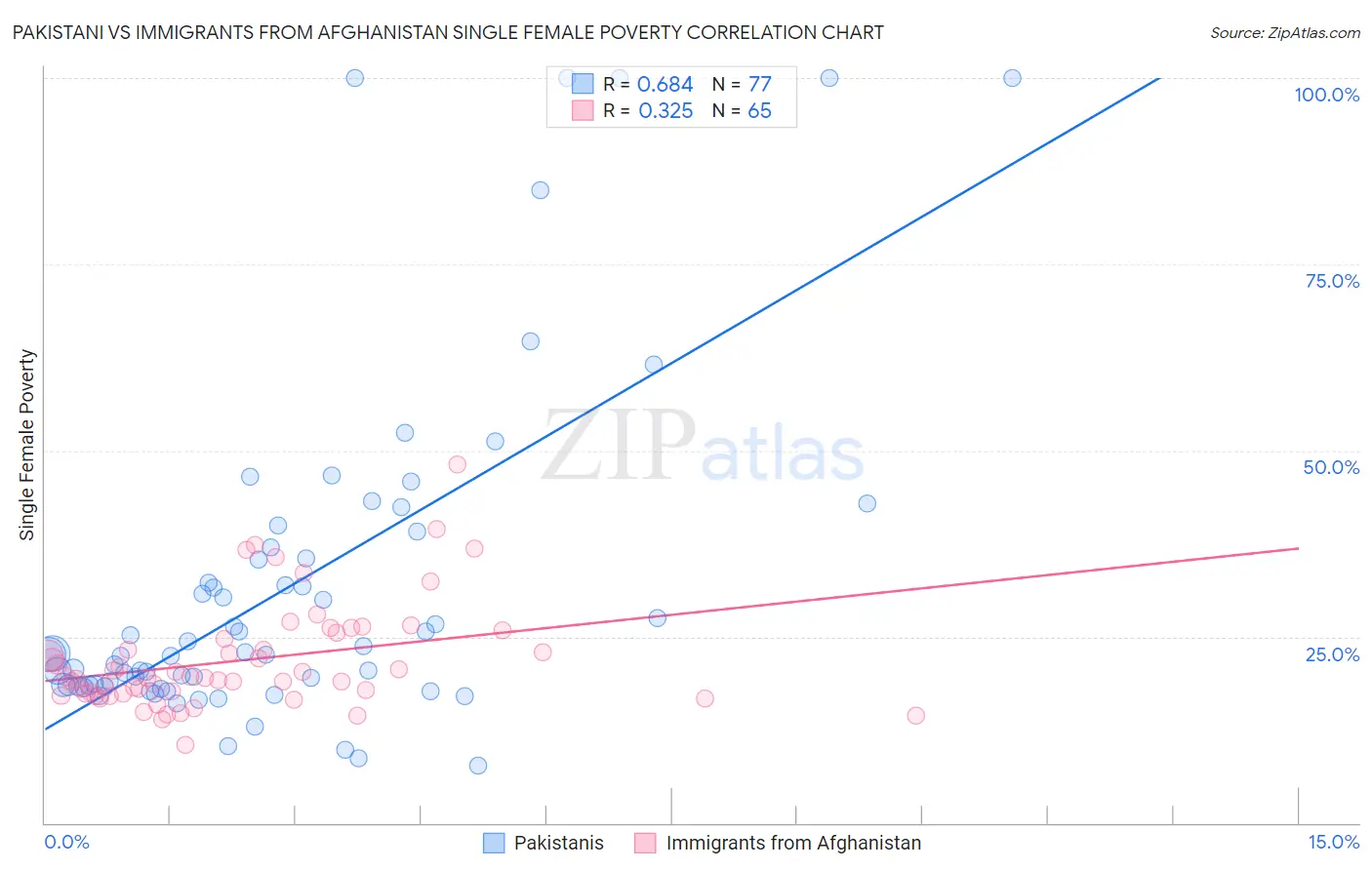 Pakistani vs Immigrants from Afghanistan Single Female Poverty