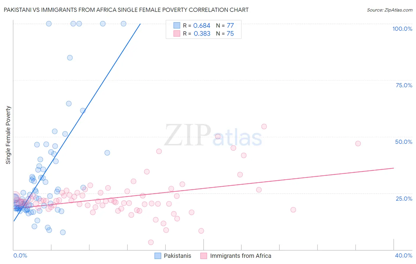 Pakistani vs Immigrants from Africa Single Female Poverty