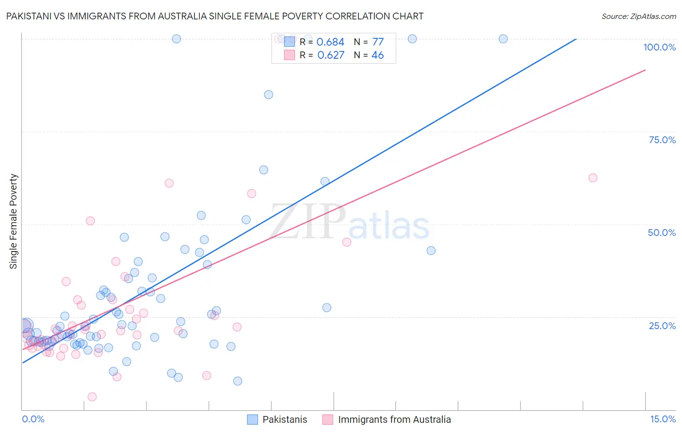 Pakistani vs Immigrants from Australia Single Female Poverty