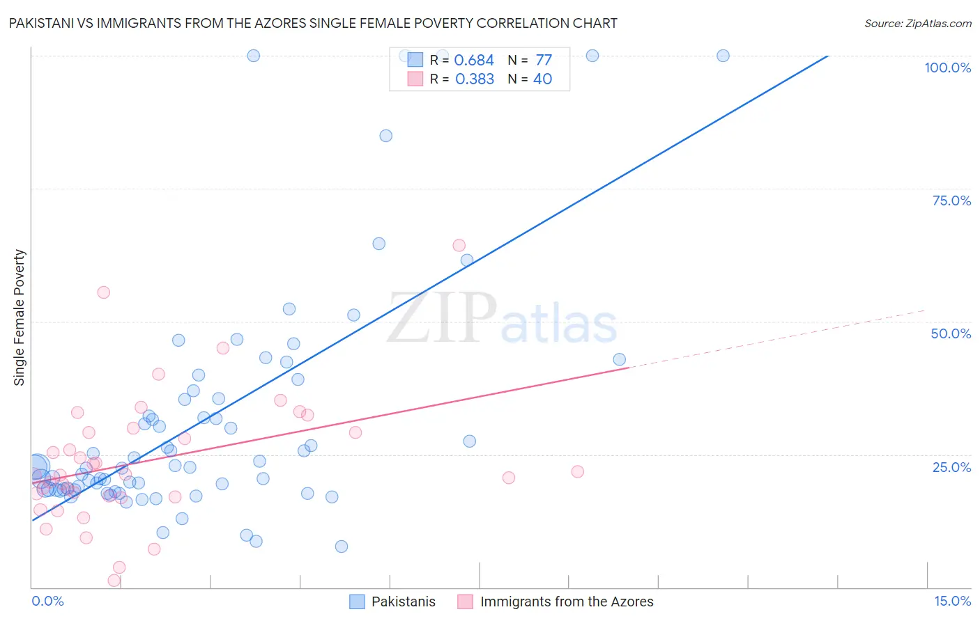 Pakistani vs Immigrants from the Azores Single Female Poverty