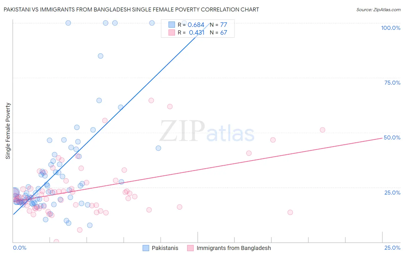 Pakistani vs Immigrants from Bangladesh Single Female Poverty