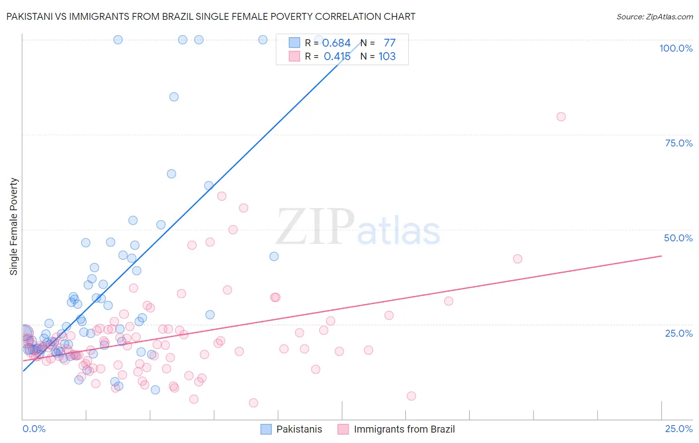 Pakistani vs Immigrants from Brazil Single Female Poverty