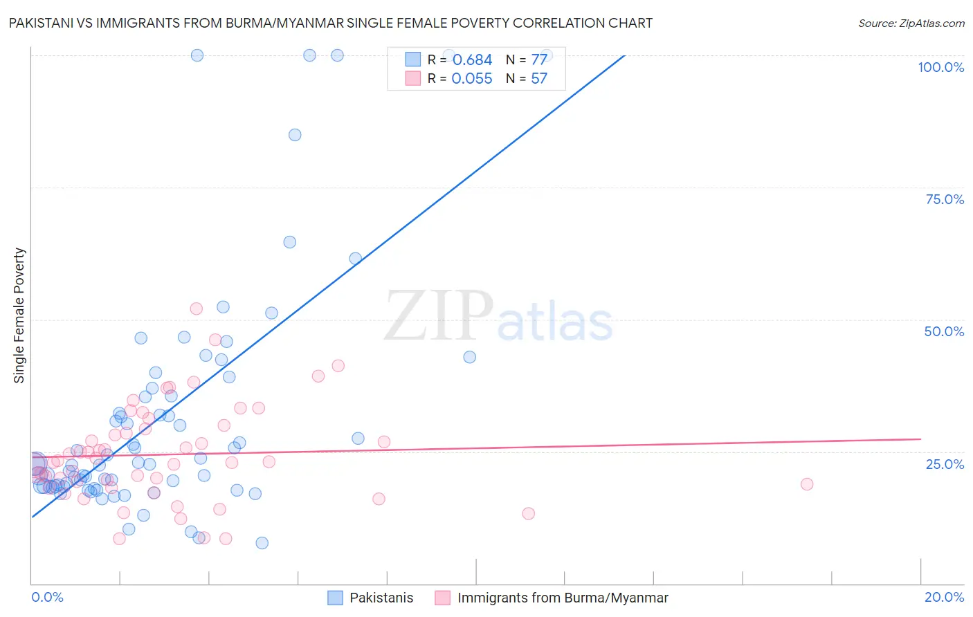 Pakistani vs Immigrants from Burma/Myanmar Single Female Poverty