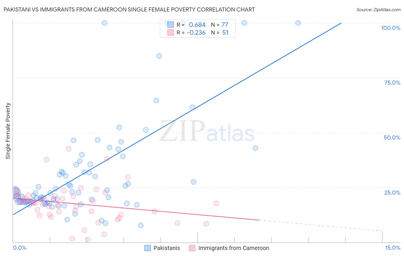 Pakistani vs Immigrants from Cameroon Single Female Poverty