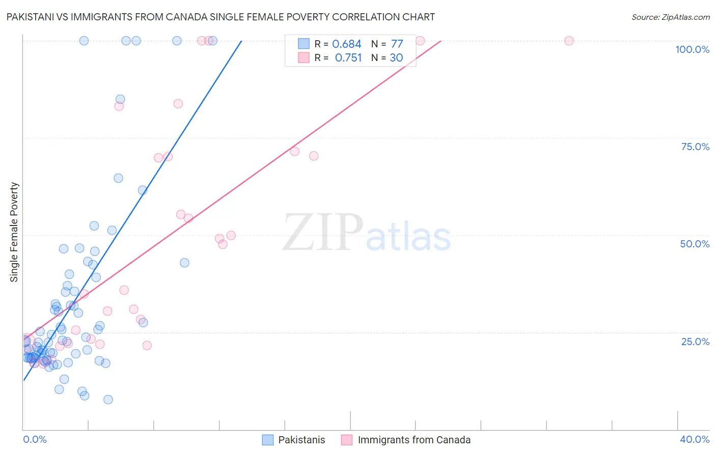 Pakistani vs Immigrants from Canada Single Female Poverty