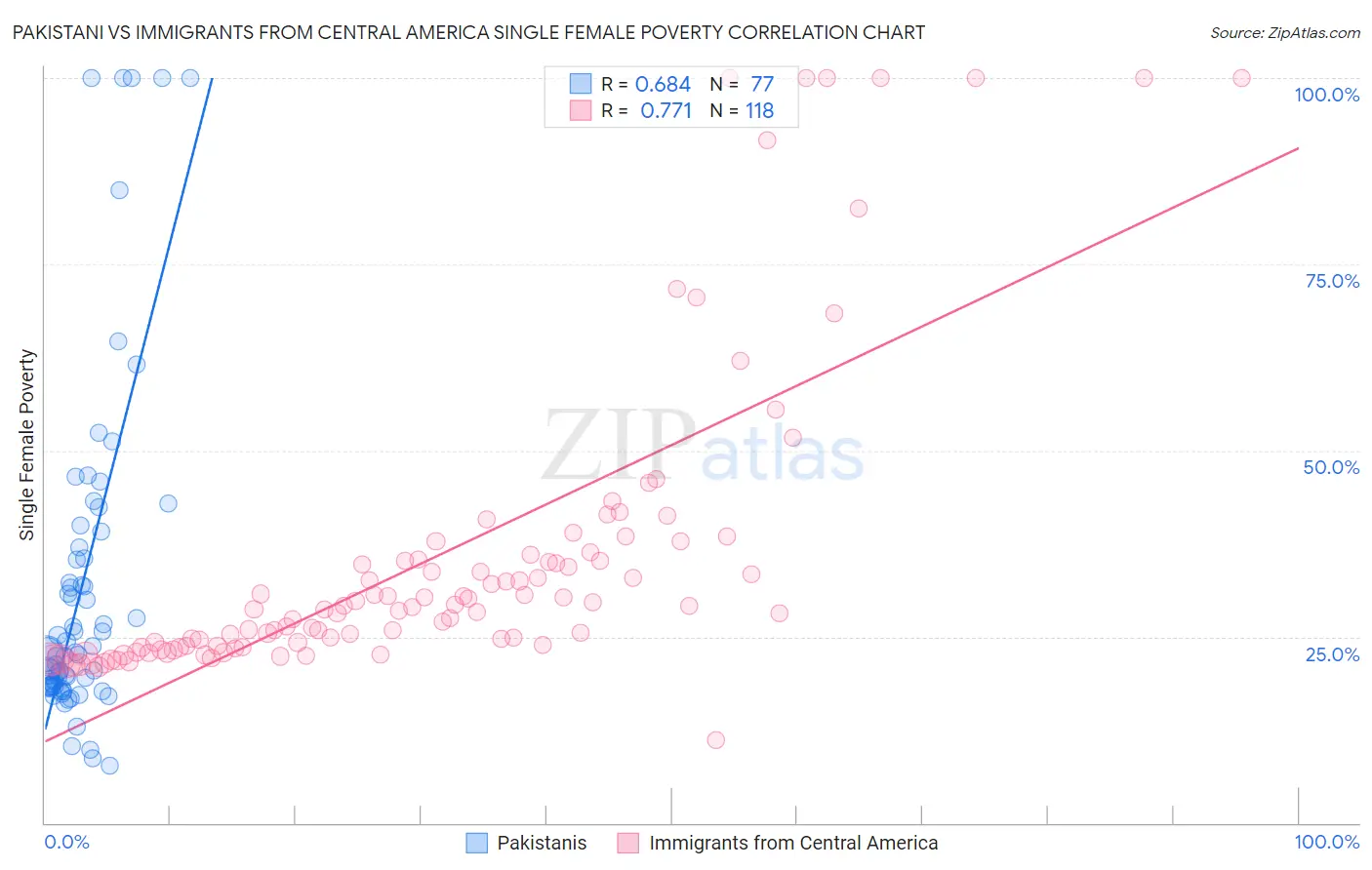 Pakistani vs Immigrants from Central America Single Female Poverty