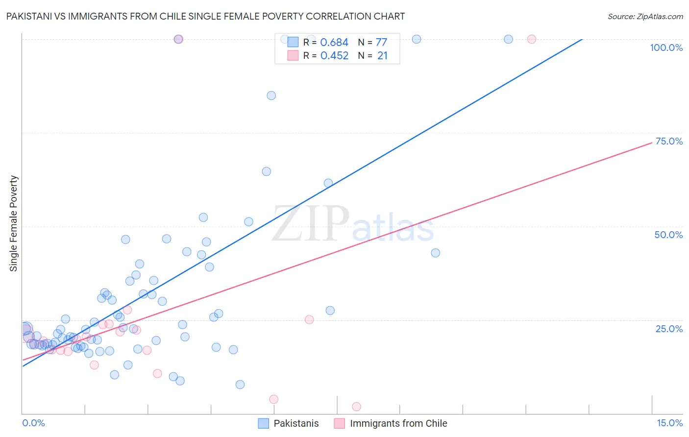 Pakistani vs Immigrants from Chile Single Female Poverty