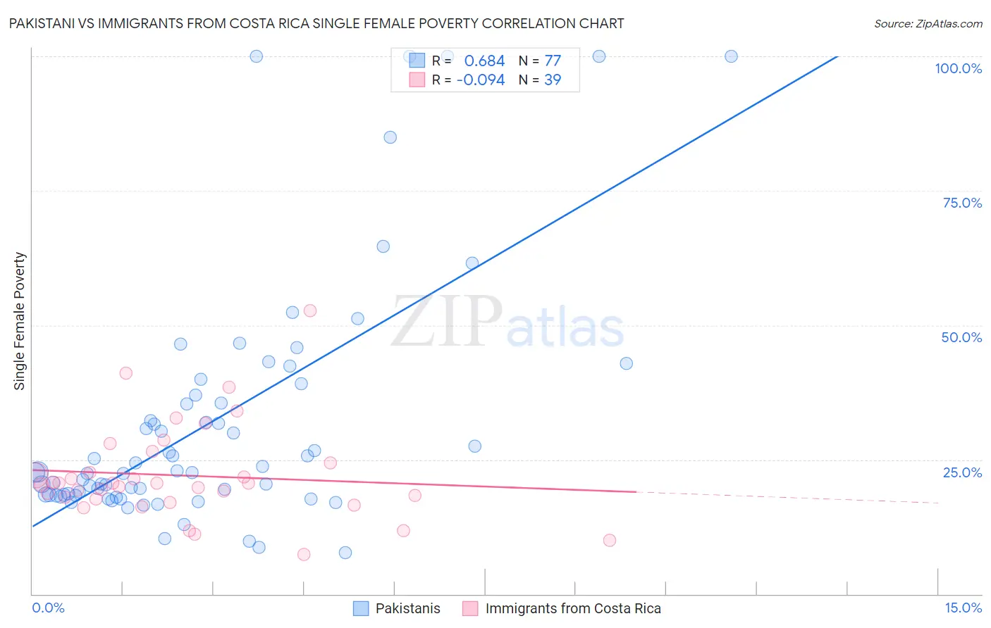 Pakistani vs Immigrants from Costa Rica Single Female Poverty