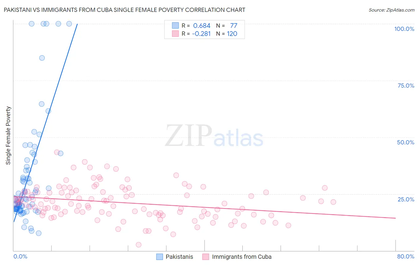Pakistani vs Immigrants from Cuba Single Female Poverty