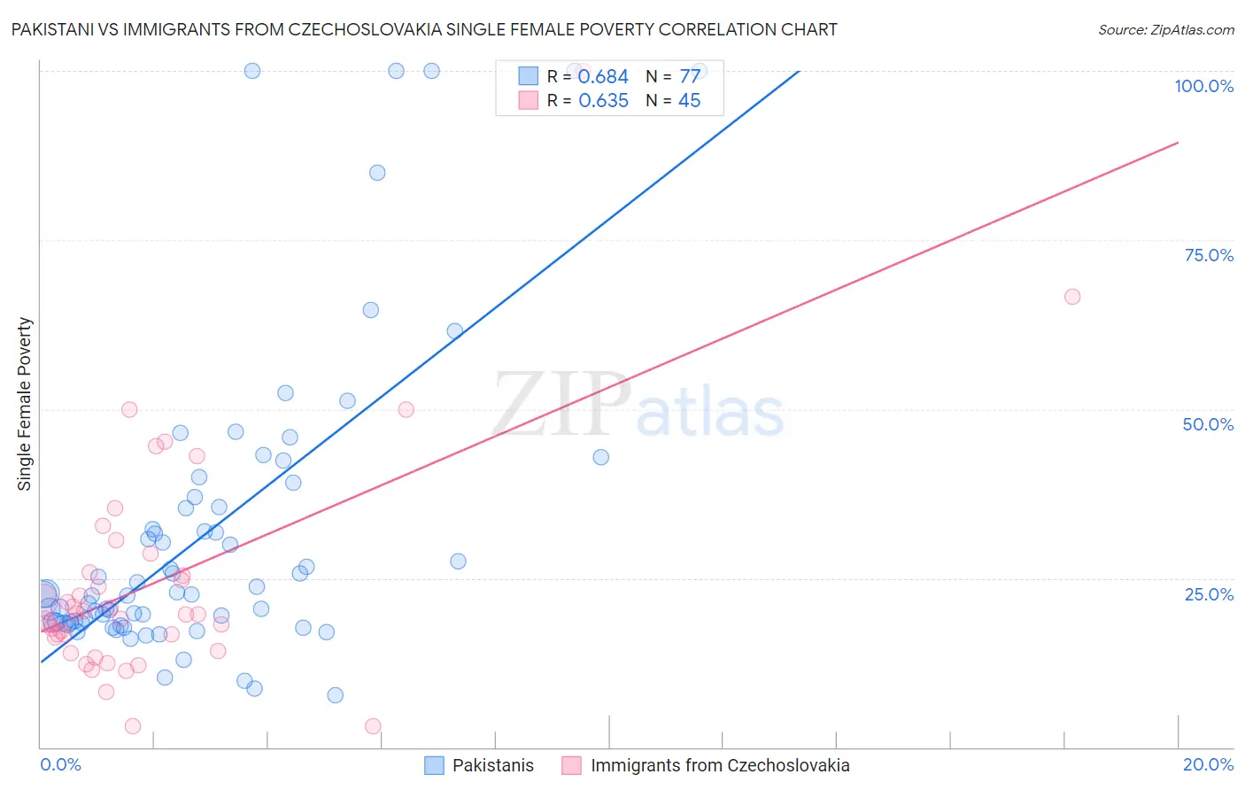Pakistani vs Immigrants from Czechoslovakia Single Female Poverty