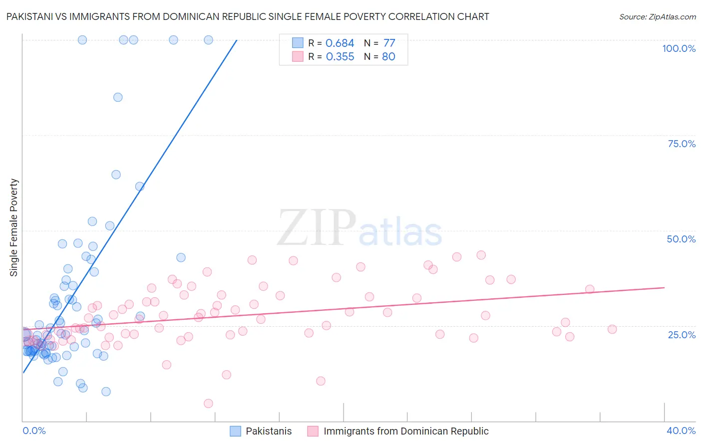 Pakistani vs Immigrants from Dominican Republic Single Female Poverty