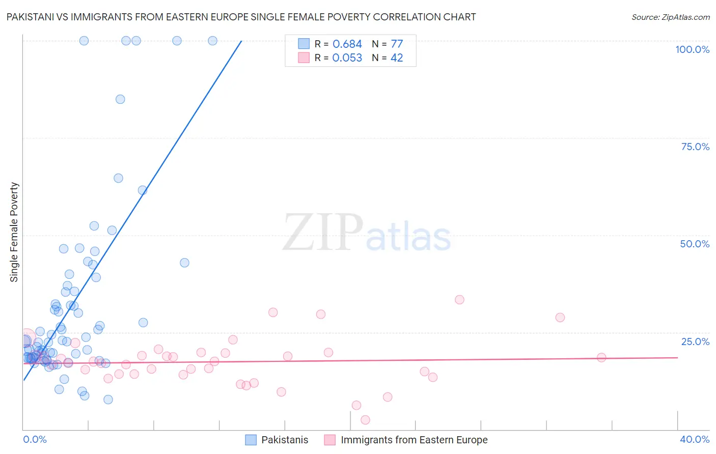 Pakistani vs Immigrants from Eastern Europe Single Female Poverty