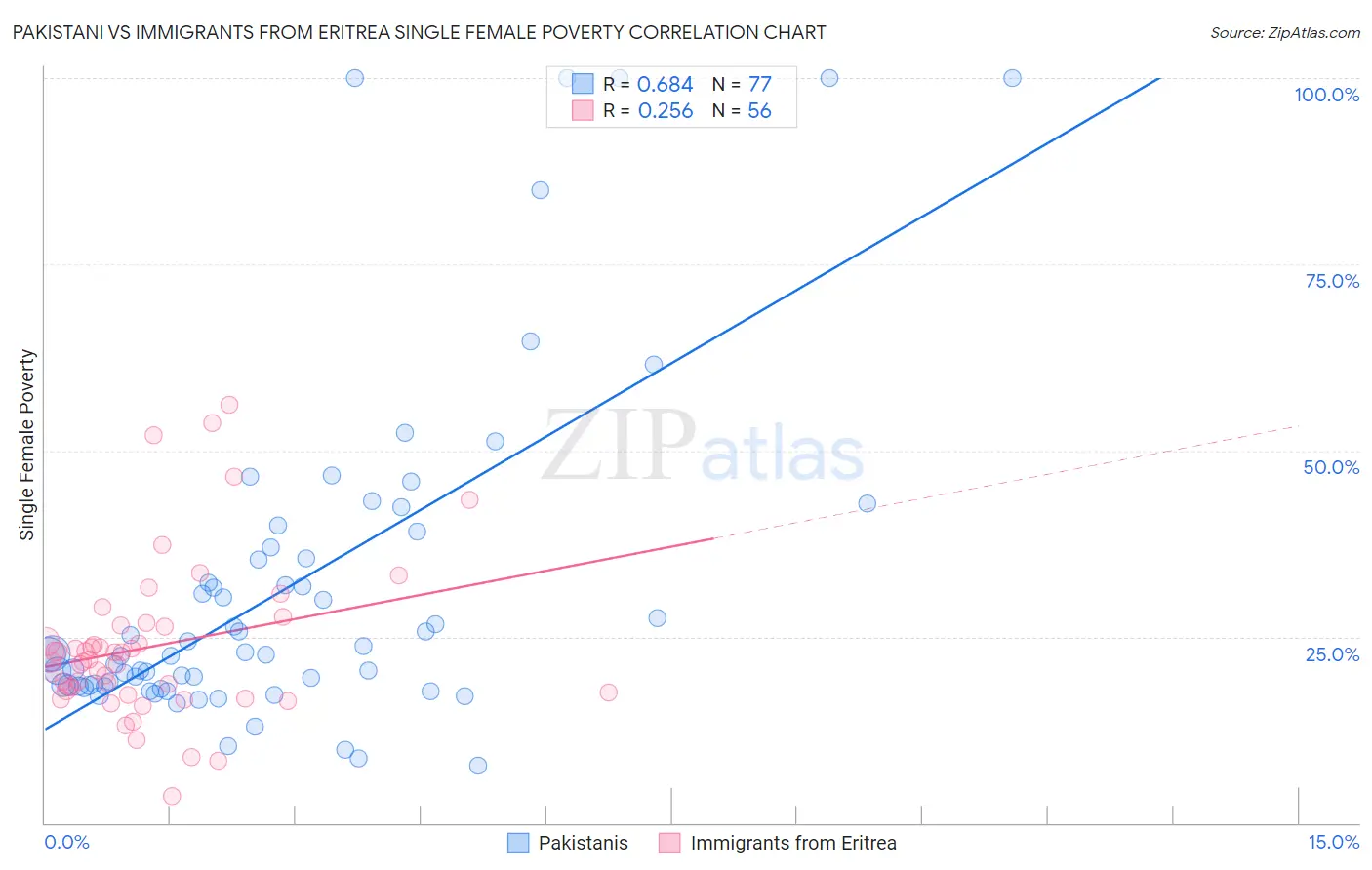 Pakistani vs Immigrants from Eritrea Single Female Poverty