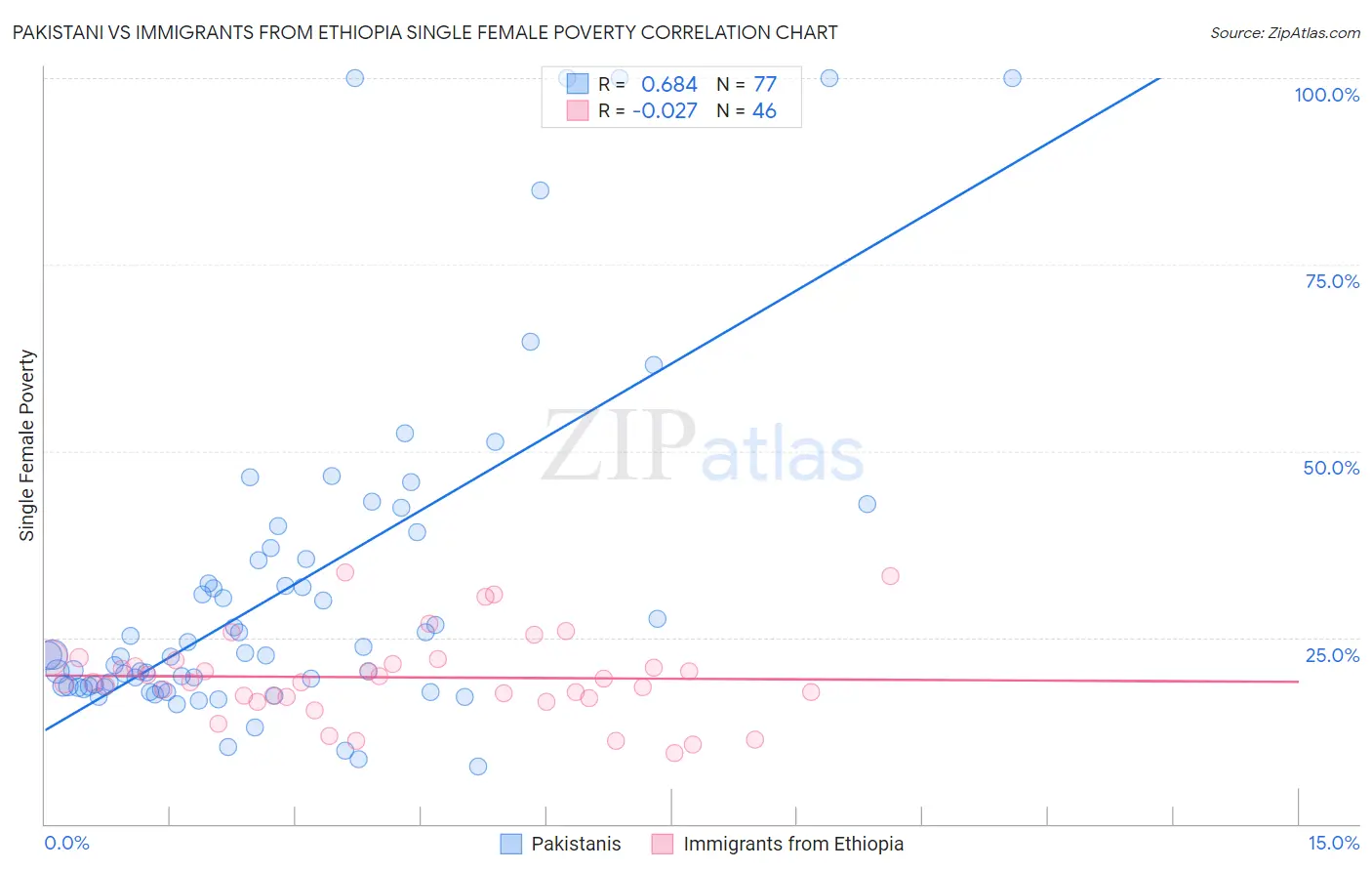 Pakistani vs Immigrants from Ethiopia Single Female Poverty