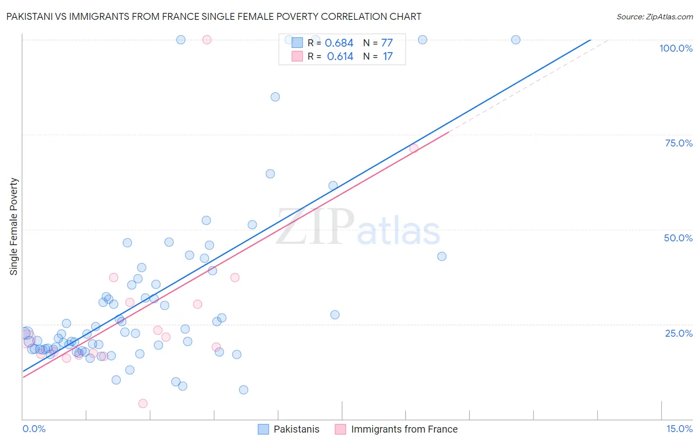 Pakistani vs Immigrants from France Single Female Poverty