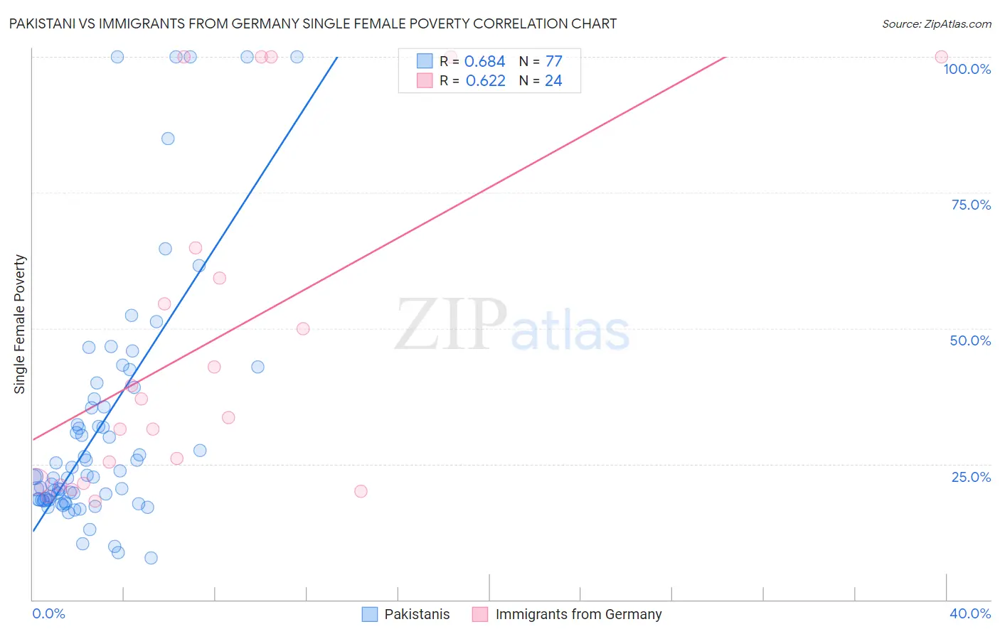 Pakistani vs Immigrants from Germany Single Female Poverty