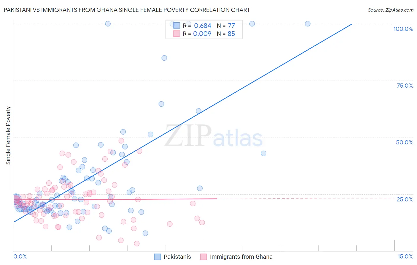 Pakistani vs Immigrants from Ghana Single Female Poverty