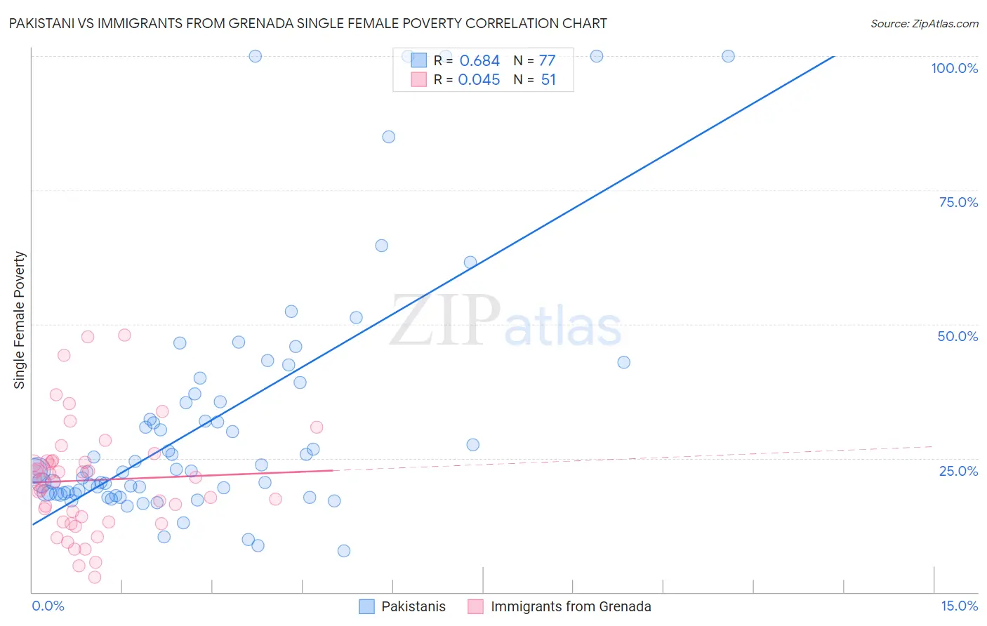Pakistani vs Immigrants from Grenada Single Female Poverty