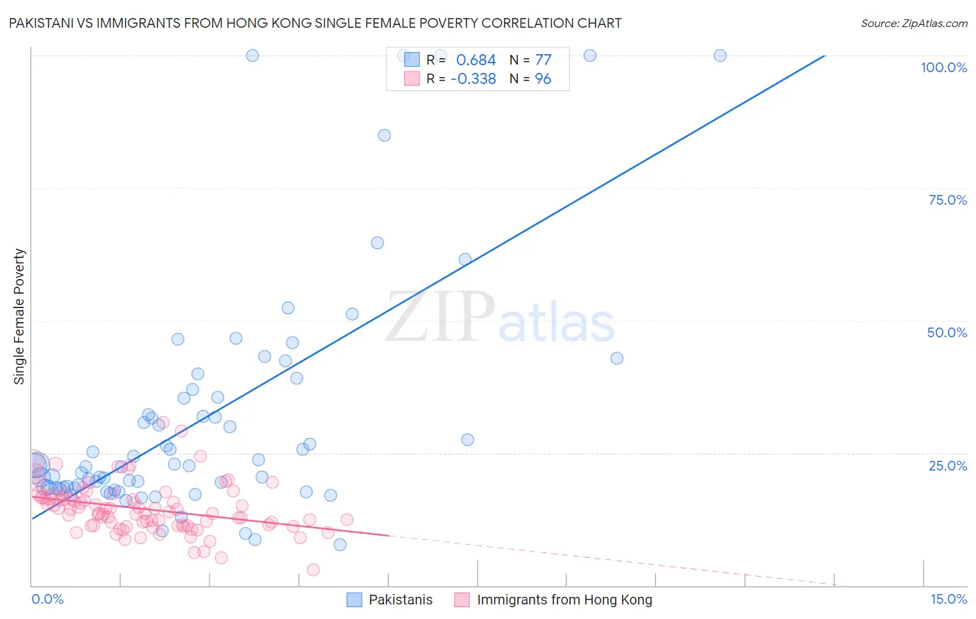 Pakistani vs Immigrants from Hong Kong Single Female Poverty