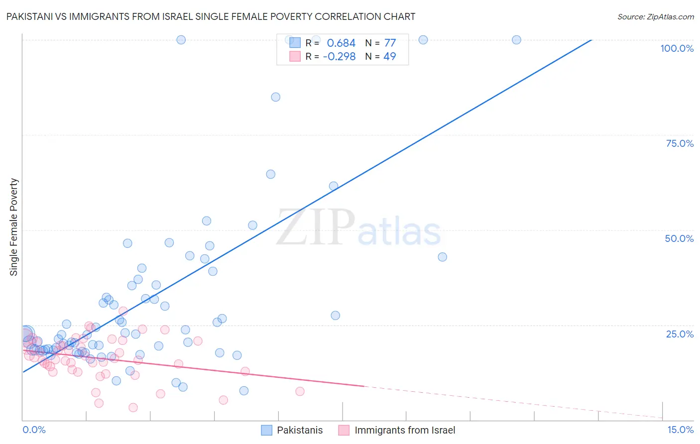 Pakistani vs Immigrants from Israel Single Female Poverty