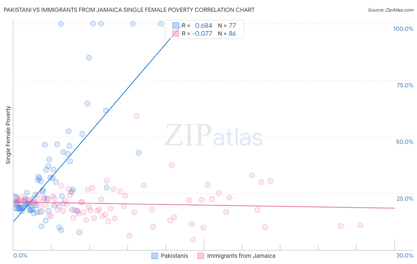 Pakistani vs Immigrants from Jamaica Single Female Poverty