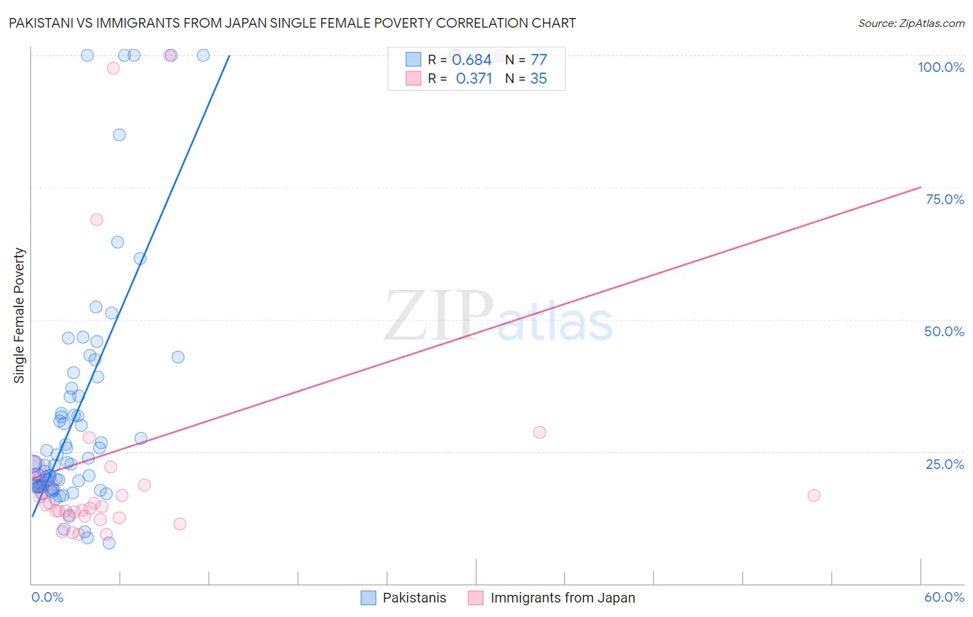 Pakistani vs Immigrants from Japan Single Female Poverty