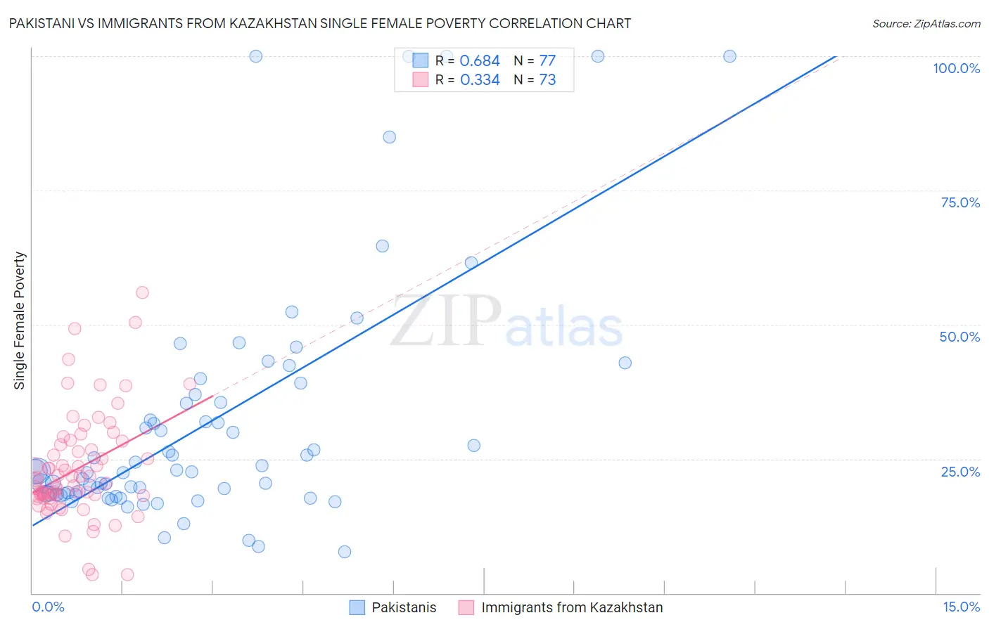 Pakistani vs Immigrants from Kazakhstan Single Female Poverty