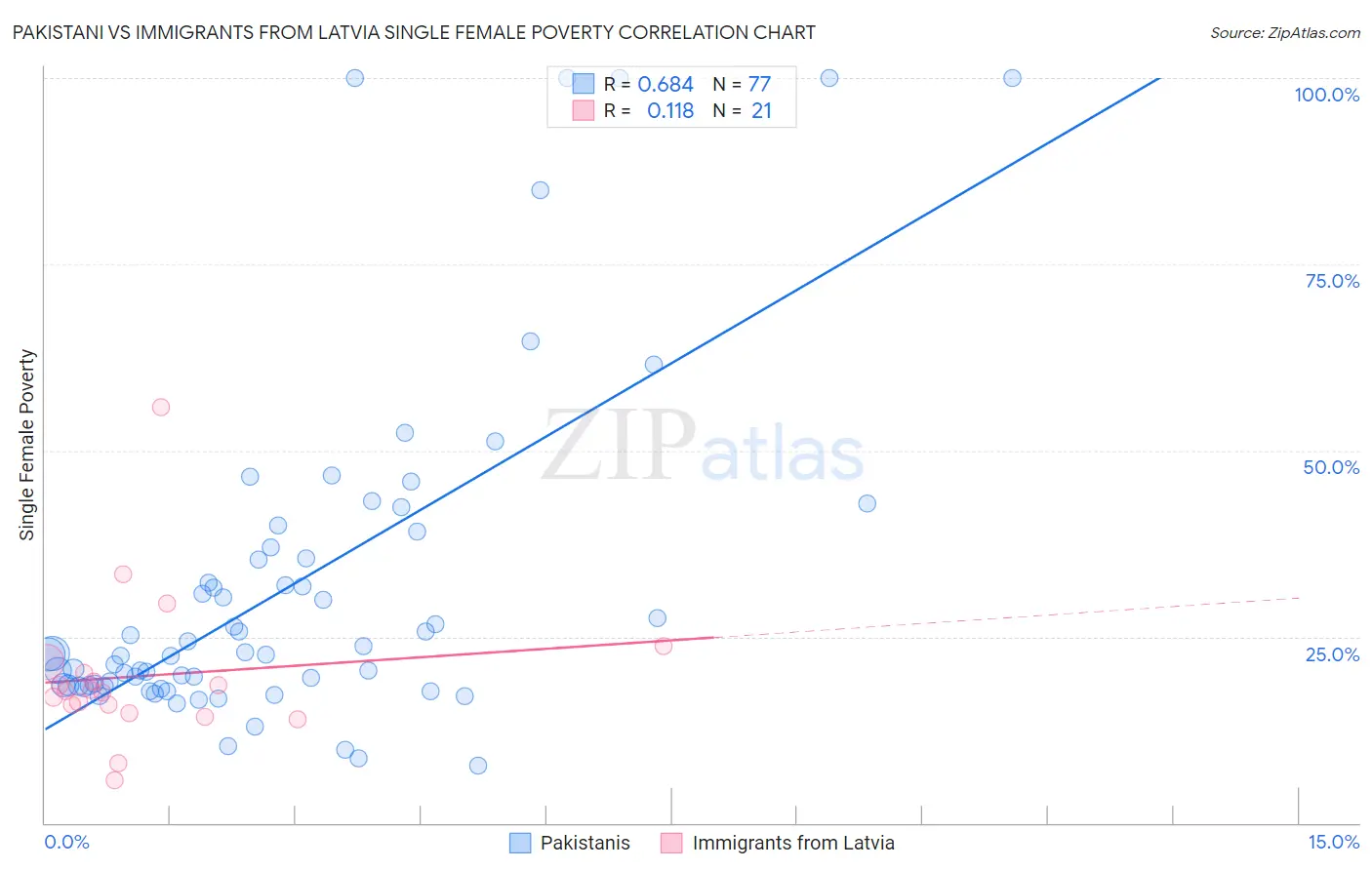 Pakistani vs Immigrants from Latvia Single Female Poverty