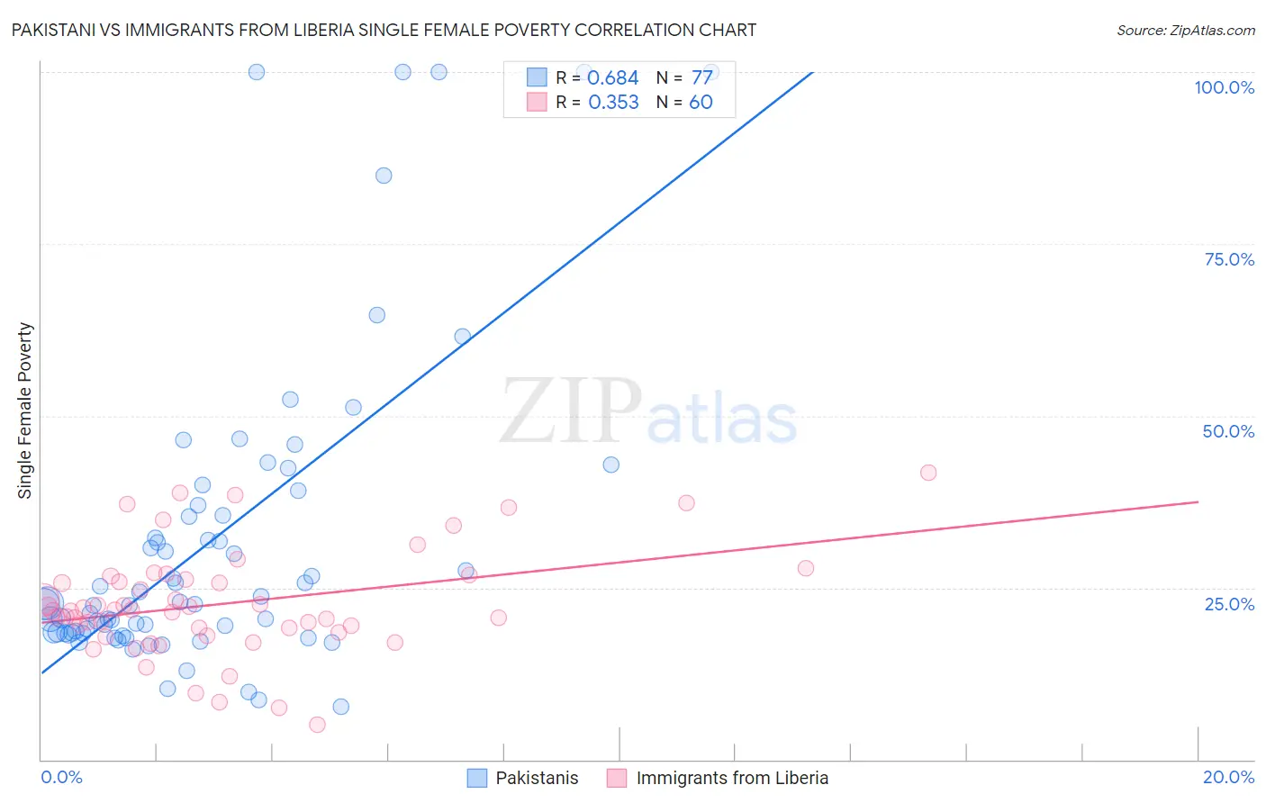 Pakistani vs Immigrants from Liberia Single Female Poverty