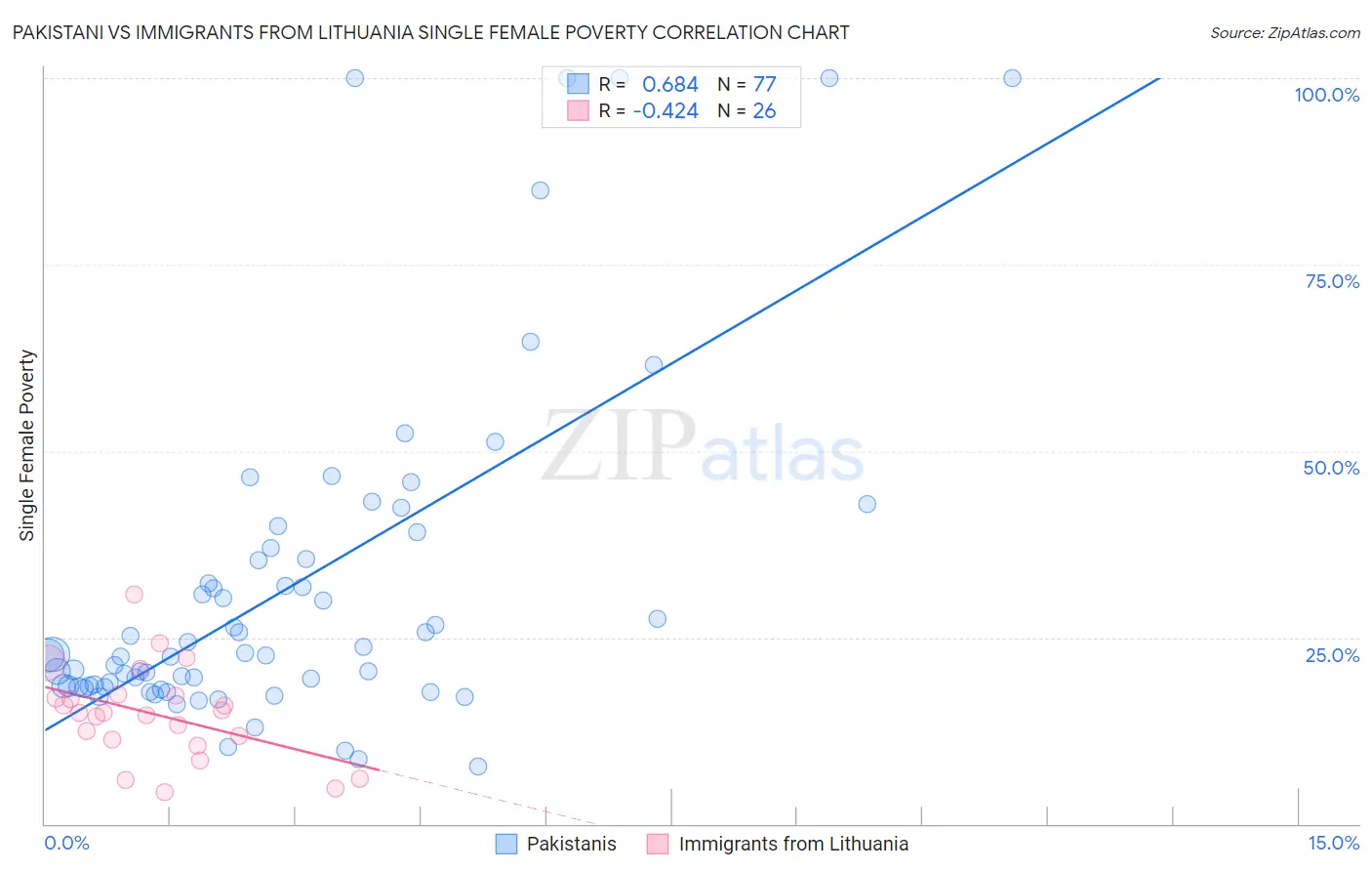 Pakistani vs Immigrants from Lithuania Single Female Poverty