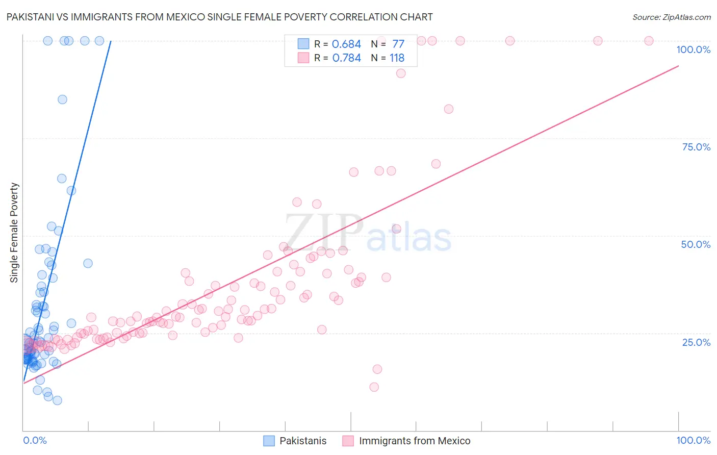 Pakistani vs Immigrants from Mexico Single Female Poverty