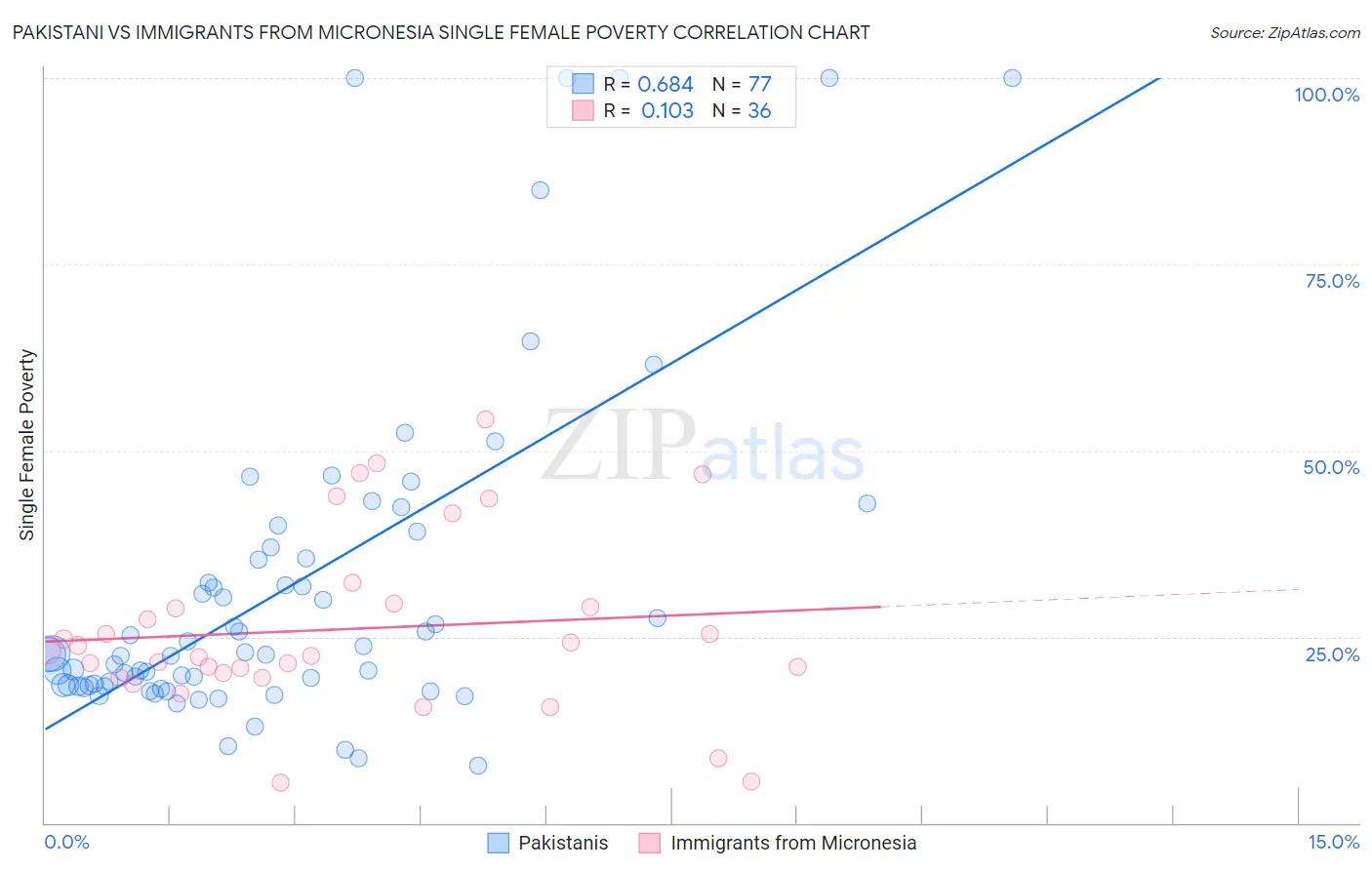 Pakistani vs Immigrants from Micronesia Single Female Poverty