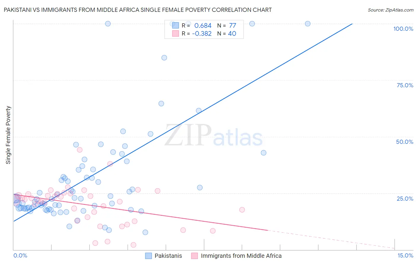 Pakistani vs Immigrants from Middle Africa Single Female Poverty