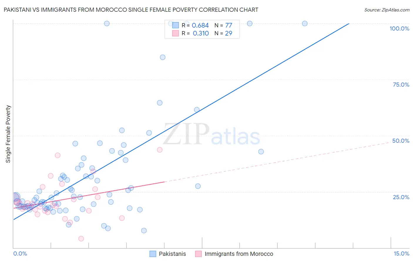 Pakistani vs Immigrants from Morocco Single Female Poverty
