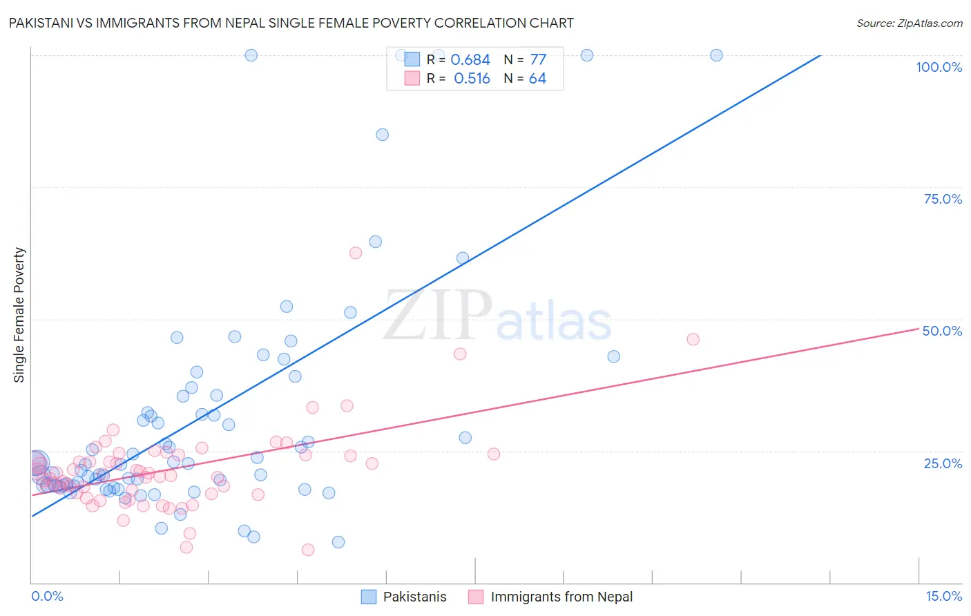 Pakistani vs Immigrants from Nepal Single Female Poverty