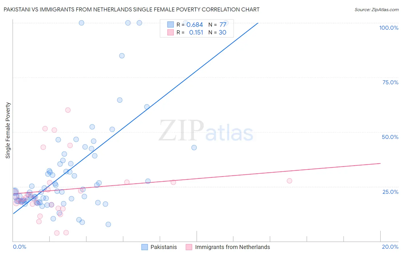 Pakistani vs Immigrants from Netherlands Single Female Poverty