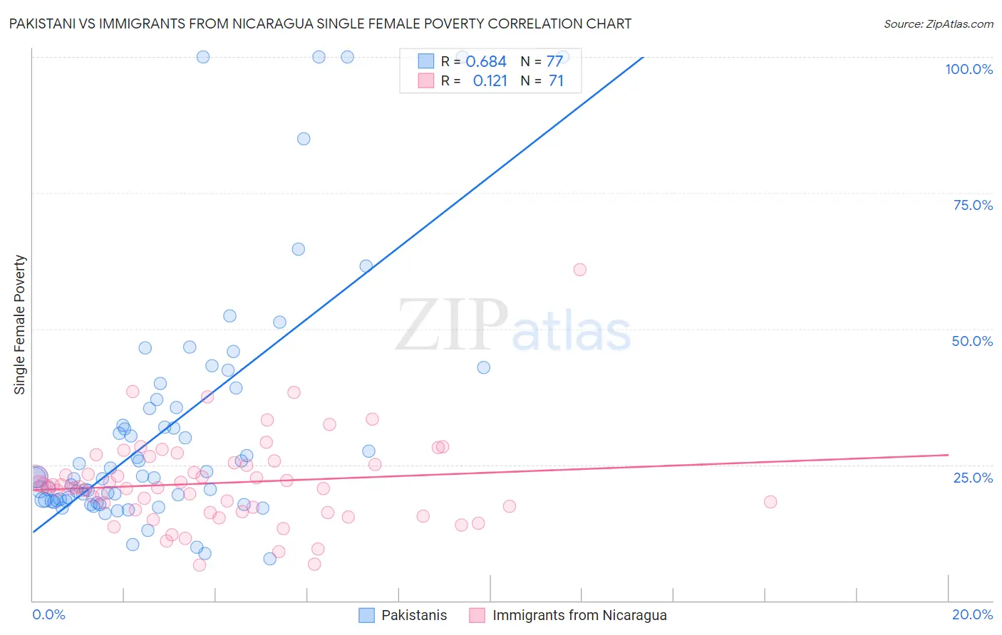 Pakistani vs Immigrants from Nicaragua Single Female Poverty