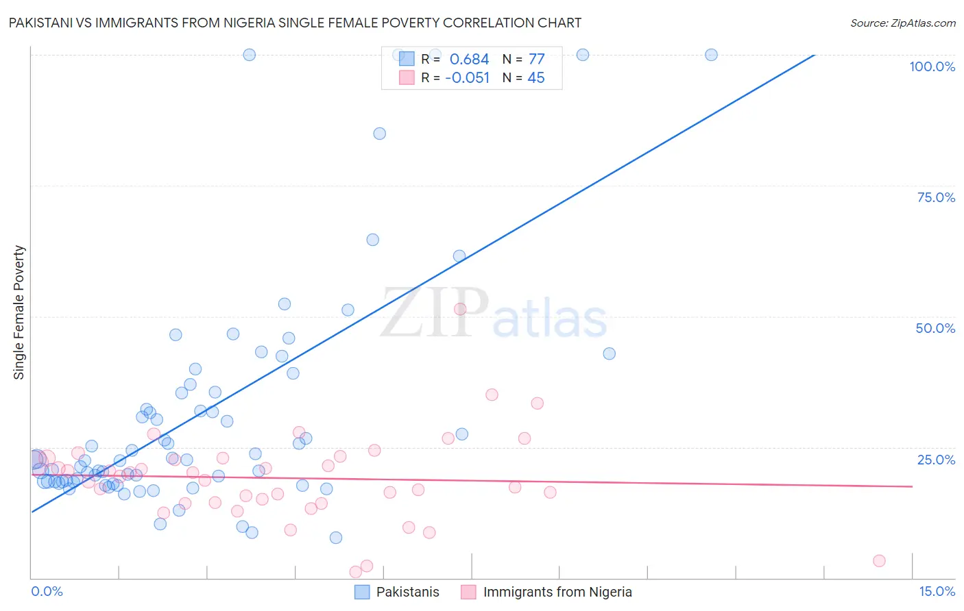 Pakistani vs Immigrants from Nigeria Single Female Poverty