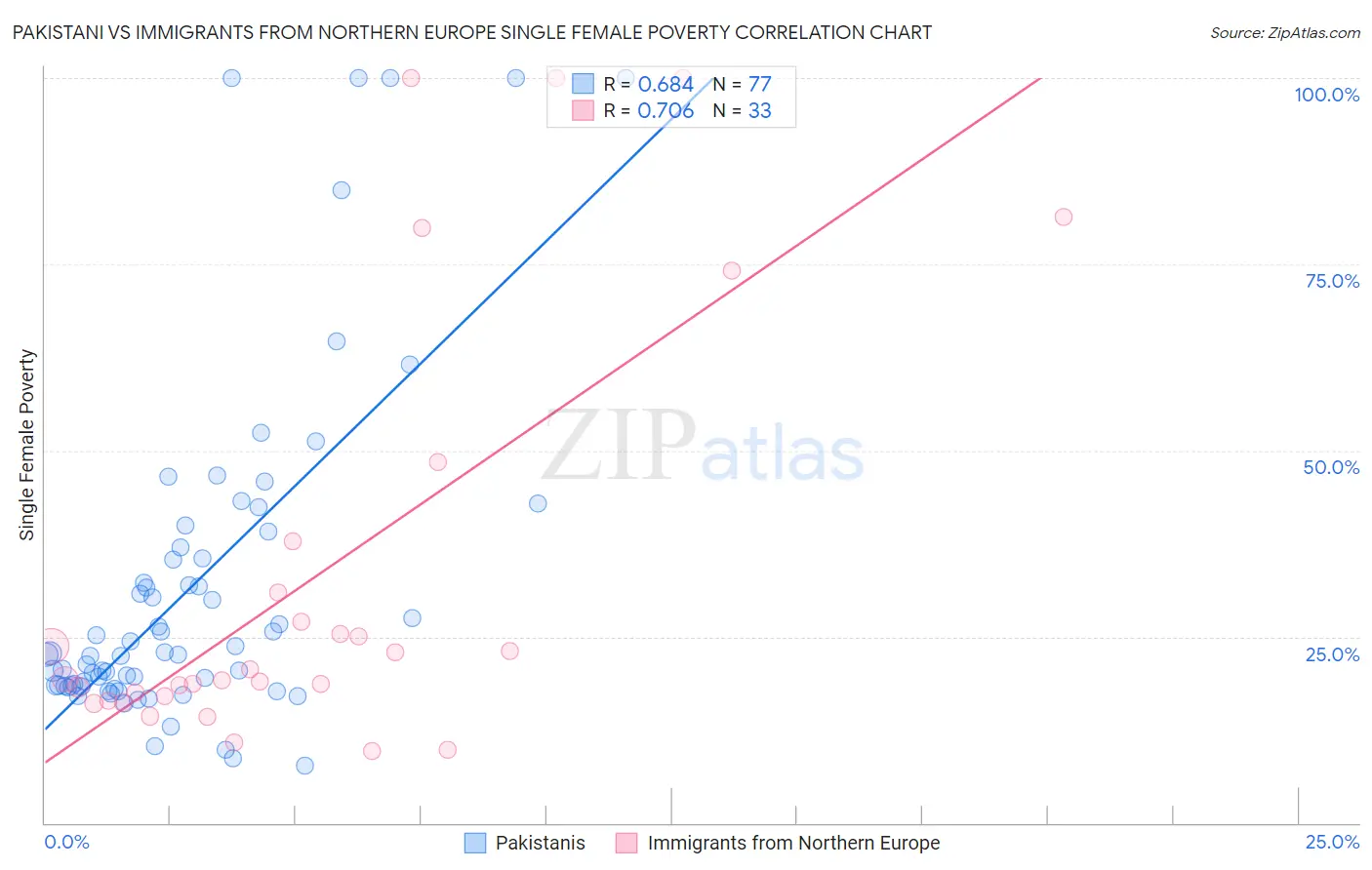 Pakistani vs Immigrants from Northern Europe Single Female Poverty