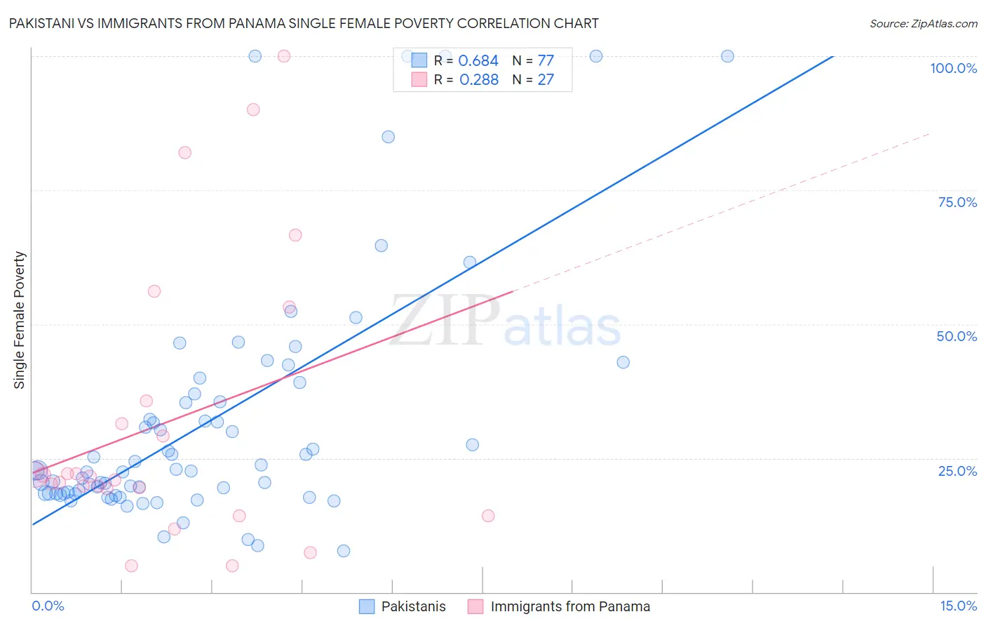 Pakistani vs Immigrants from Panama Single Female Poverty