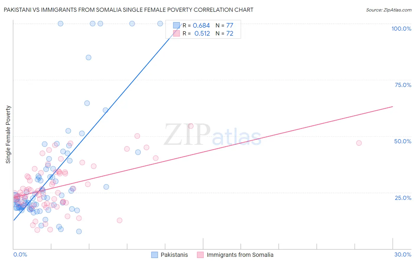 Pakistani vs Immigrants from Somalia Single Female Poverty