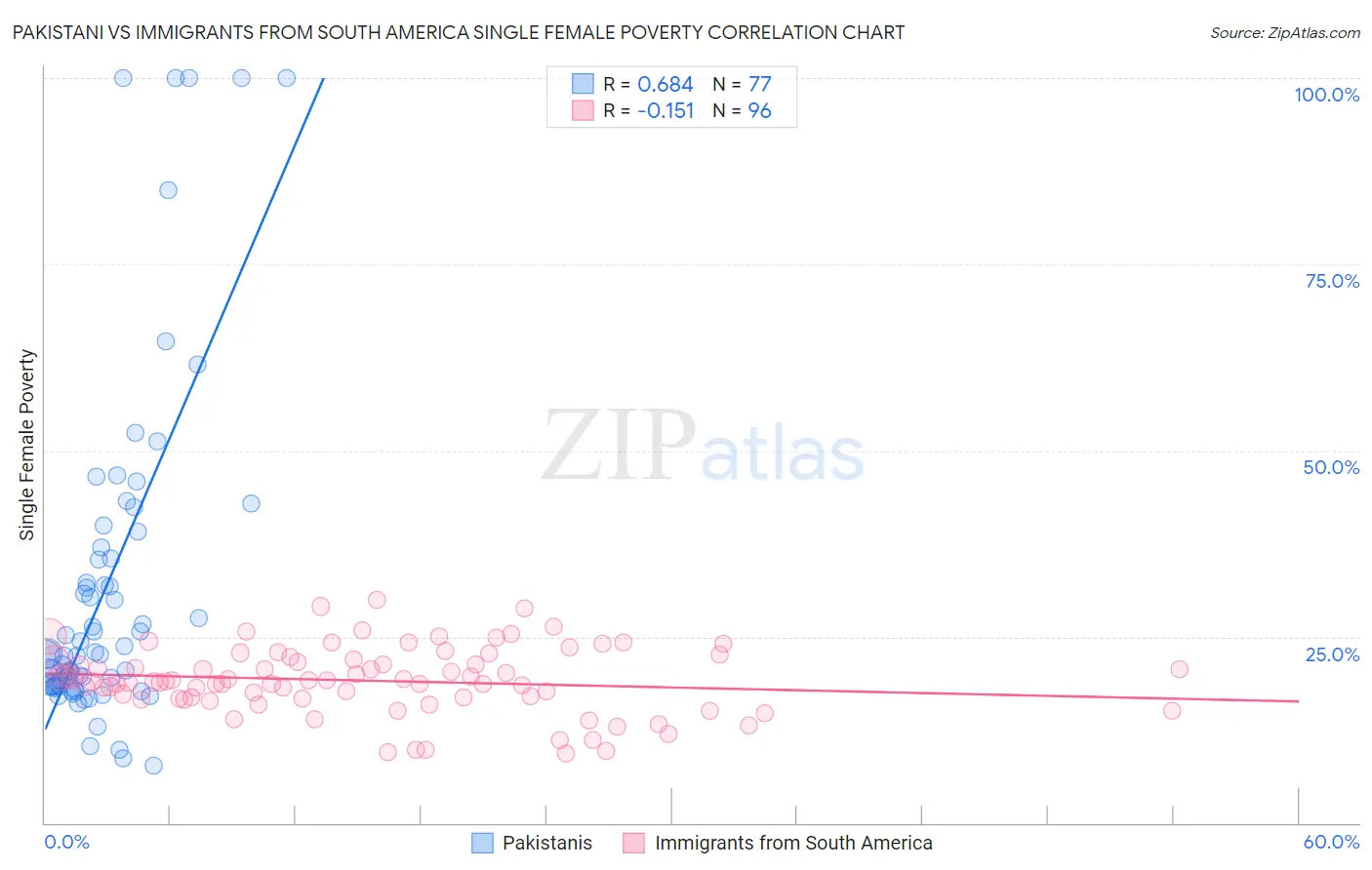 Pakistani vs Immigrants from South America Single Female Poverty
